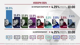 Избори 2024: Предварителни резултати към 10:00 часа