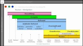 1. Auszahlung, Ausgabe, Aufwand, Kosten - Grundbegriffe des Rechnungswesens - Einführung