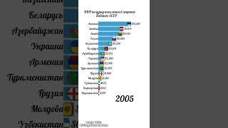 ВВП на душу населения в странах бывшего СССР 1990-2022 #livingcharts #ввп