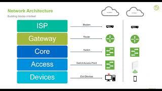 Webinar: Networking Design and Best Practices