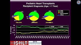 Current state of pediatric cardiac transplantation