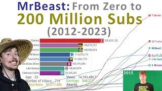 MrBeast Epic Journey: From Zero to 200 Million Subscribers - Earnings, Subs, Views and Awards count