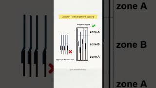 Column reinforcement lapping ~ | Civil engineering technology | #buildingdesign #construction