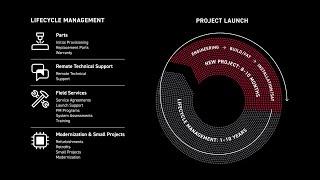 About Lifecycle Management | JR Automation