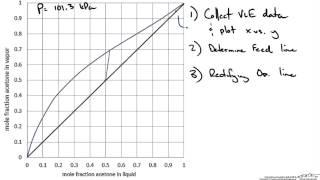 McCabe-Thiele Graphical Method Example Part 1