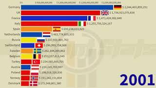 Largest European Economies in 2025: (Poland, Germany, Uk, France, Bulgaria, Italy, Spain, Belgium)