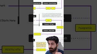 Fullstack development Roadmap - https://roadmap.sh/full-stack