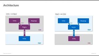 D365 FO Dual Write Demo and Architecture setup