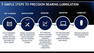 Webinar Disrupting Bearing Lubrication OnTrak Product Demo - UE Systems