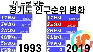 그래프로 보는 경기도 시군 연도별 인구순위 변화 (1966-2019)