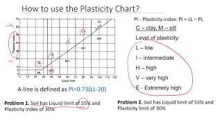 How to Use the Plasticity Chart | Everybody MUST Know to Classify Soil