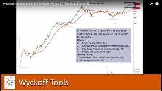 Practical Applications of the Wyckoff Method of Trading and Investing