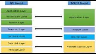 BEGINNER DAY 51 | TCP/IP MODEL| DIFFERENCE BETWEEN TCP/IP & OSI