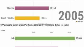 GDP per capita and GDP PPP per capita comparison between Italy, Slovenia and Czech Republic