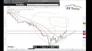 外汇市场 分析技术指导 (20, 50 & 200sma 均线)