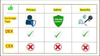 Difference between Centralised Vs Decentralised Exchanges || Pros and Cons of DEX