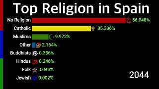 Top Religion in Spain 2000 - 2100 | Religion in European Country | Data Player