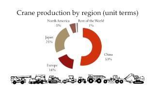 The Global Mobile Crane Industry