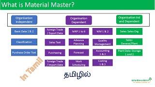 01-05-Training SAP PP - What Is Material Master? In Tamil