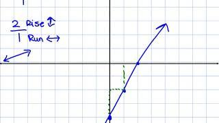 Writing Slope-Intercept Equations from Graphs & Graphing Lines from Slope-Intercept Equations