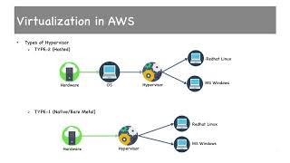 Virtualisation in AWS | Xen | AWS Intro