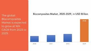 Biocomposites Market | Exactitude Consultancy Reports