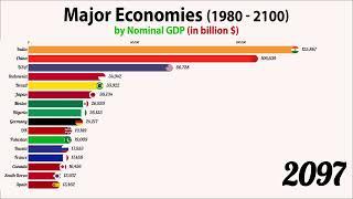 The World's Largest Economy in 2100 by Nominal GDP (1980 -2100)