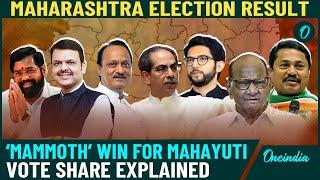 Maharashtra Election Result: Mahayuti’s Landslide Win, Ahead In Over 220 Seats, Vote Share Explained