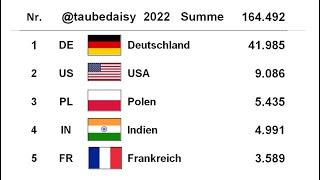 TaubeDaisy-Statistik 2022 nach Ländern