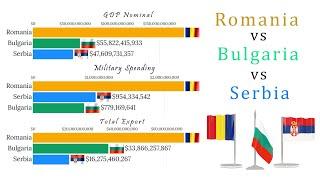 Romania vs Bulgaria vs Serbia (1960 - 2020)GDP, Military Budget, Population and Exports all Compared