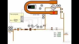 Bi Directional Ball Prover Loop calibration of Turbine flow meter in Fiscal metering system