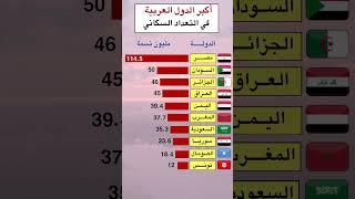 اكبر الدول العربية في التعداد السكاني #اكسبلور #news #معلومات #معلومة #حقائق #هل_تعلم