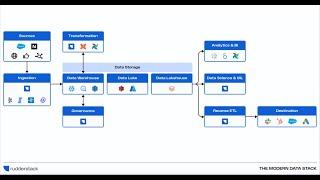 What's the Modern Data Stack? Explained with RudderStack