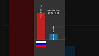 #Shorts ВВП по ППС России vs экс-республики СССР