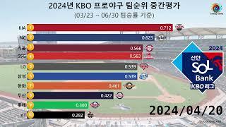 2024년 KBO 프로야구 팀순위 중간평가