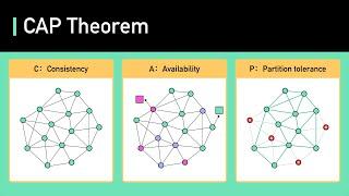 CAP Theorem Simplified