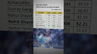 most runs as captain for India | most runs as captain | Rohit sharma | most runs | champions trophy