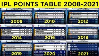 IPL Points Table From 2008 to 2021 | IPL All Season Points Table | CSK, DC, RCB, KKR, MI, PBKS, SRH