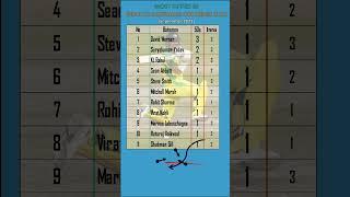 MOST FIFTIES IN INDIA VS AUSTRALIA ODI SERIES 2023| September 2023 | David Warner | Suryakumar Yadav