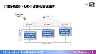 Gerrit multi-site on Kubernetes with k8s-gerrit