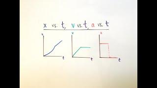 Position/Velocity/Acceleration vs. Time Graphs (AP Physics 1)