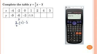 Graphing linear relationship (table of values)