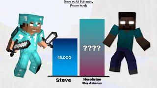 Steve vs Monsters Power Levels | Minecraft