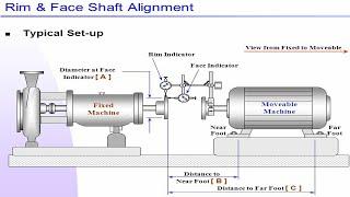 Shaft coupling Alignment Procedure Rim and Face Method part 1