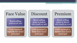 Issuance of Bonds - Journal Entries