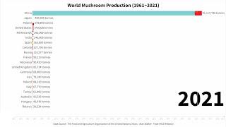 World Mushroom Production (1961~2021)