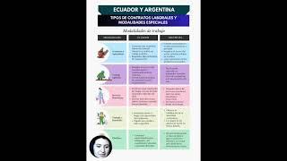 Tipos de contratos laborales y modalidades especiales - Comparación Ecuador y Argentina