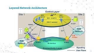 Introduction to circuit switching core networks / Introduction to CS circuit switching core networks