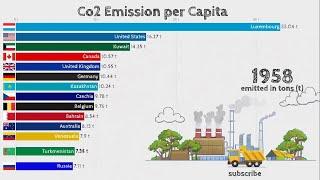 Top Countries the Emit the highest amount of Co2 per Capita