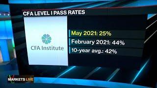 Only 25% Passed This Year's CFA Level 1 Exam